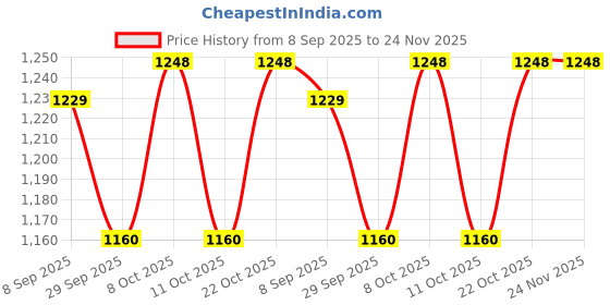 flipkart.com gupangam Ganesha/Ganpati Statue/Ganesha Idol for Removing Obstacles and Debt 6 CM Decorative Showpiece - 6 cm gupangam Price History Graph from 8 Sep 2025 to 23 Nov 2025