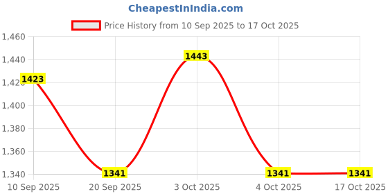 flipkart.com gupangam Shivling & Nandi Ji - 6 cm (silver) Decorative Showpiece - 5 cm gupangam Price History Graph from 10 Sep 2025 to 16 Oct 2025