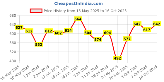 flipkart.com gt manufacturers Gupchup/Bugchu Kartal Instrument gt manufacturers Price History Graph from 15 May 2025 to 16 Oct 2025