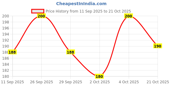 flipkart.com taiyo Guppy Bits 45g (Pack of 2) 0.045 kg (2x0.02 kg) Dry Adult, New Born, Young Fish Food taiyo Price History Graph from 11 Sep 2025 to 21 Oct 2025