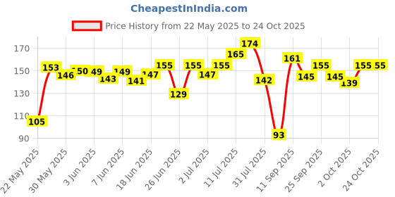 flipkart.com eagle Guppy Flakes, 100ML | BREEDING , HIGH PROTEIN , FAST GROWTH 0.1 kg Dry Adult, Young, Senior, New Born Fish Food eagle Price History Graph from 22 May 2025 to 24 Oct 2025