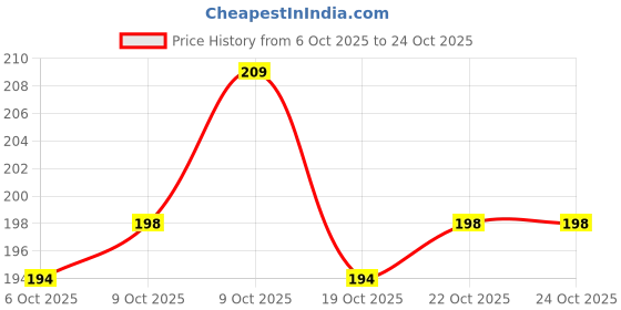flipkart.com eagle Guppy Flakes, 100ML Pack Of 2 | BREEDING , HIGH PROTEIN , FAST GROWTH 0.2 kg (2x0.1 kg) Dry New Born, Adult, Young, Senior Fish Food eagle Price History Graph from 6 Oct 2025 to 23 Oct 2025