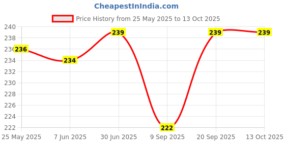 flipkart.com Guppy Girl Before A Mirror Phone Holder for Hand & Mobile Back Mobile Holder Price History Graph from 25 May 2025 to 12 Oct 2025