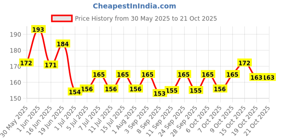 flipkart.com horizone royal Guppy (Pack of 2) Fish Food (22g) Fish 0.044 kg (2x0.02 kg) Dry Adult, Senior, Young Fish Food horizone royal Price History Graph from 30 May 2025 to 21 Oct 2025