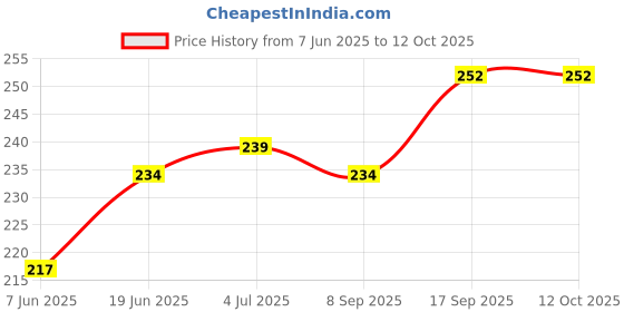 flipkart.com Guppy Silver Phone Holder for Hand & Mobile Back Mobile Holder Price History Graph from 7 Jun 2025 to 12 Oct 2025