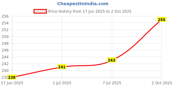 flipkart.com Guppy Texture Pattern Phone Holder for Hand & Mobile Back Mobile Holder Price History Graph from 17 Jun 2025 to 2 Oct 2025