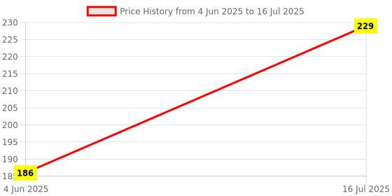 flipkart.com Gupta Best 3.5mm Clip Collar Mic for Voice Recording, Lapel Mic Mobile, YouTube Video's Pc, Laptop, Android Smartphones, DSLR Camera, Full Support for iOS Devices (Black) Camera Microphone Price History Graph from 4 Jun 2025 to 16 Jul 2025