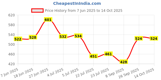 flipkart.com Gupta BOLI-RAJOR Shaver For Women Price History Graph from 7 Jun 2025 to 14 Oct 2025