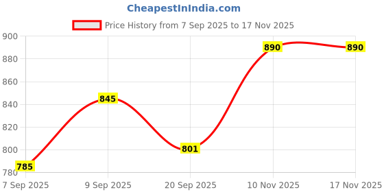 flipkart.com gupta brass store Pure Copper Bottle (1 Litre, Black Floral Design) with Copper Glass 350ml Jug Bottle Glass Set gupta brass store Price History Graph from 7 Sep 2025 to 16 Nov 2025