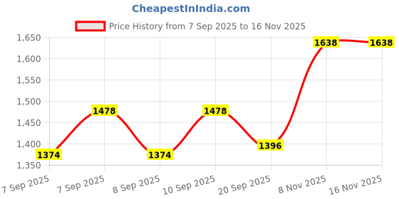 flipkart.com gupta brass store Pure Copper Water Jug 1.5L with (Peacock Design) 1L Bottle & 350ml Glass Jug Bottle Glass Set gupta brass store Price History Graph from 7 Sep 2025 to 16 Nov 2025