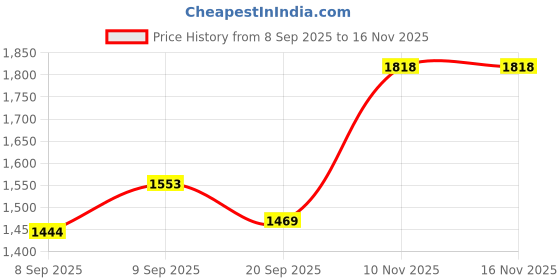 flipkart.com gupta brass store Pure Copper Water Jug 2L with (Peacock Design) 1L Bottle & 350ml Glass Jug Bottle Glass Set gupta brass store Price History Graph from 8 Sep 2025 to 15 Nov 2025