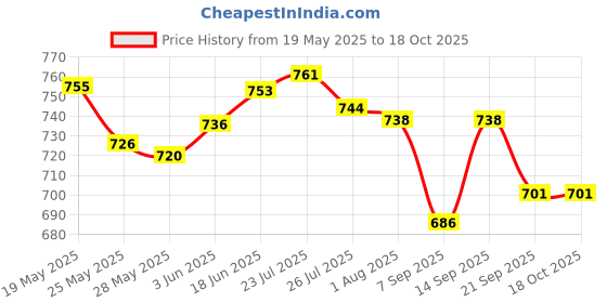 flipkart.com gupta brass store Pure Original Copper Water Bottle (1000ml) & Copper Glass (350 ml) set Jug Bottle Glass Set gupta brass store Price History Graph from 19 May 2025 to 18 Oct 2025