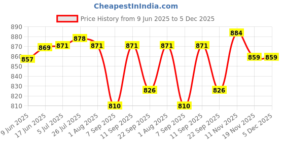 flipkart.com gupta brass store Pure Original Copper Water Jug (1.25L) & Copper Water Glass(350ml) set Jug Glass Set gupta brass store Price History Graph from 9 Jun 2025 to 5 Dec 2025