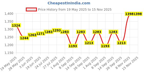 flipkart.com gupta brass store Pure Original Copper Water Jug (1L) Copper Bottle (1000ml) & Glass (350 ml) set Jug Bottle Glass Set gupta brass store Price History Graph from 19 May 2025 to 15 Nov 2025