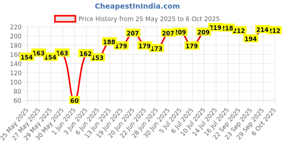 flipkart.com gupta Clip Collar Mic for Voice Recording, Lapel Mic Mobile, YouTube Video's Pc, Laptop, Android Smartphones, DSLR Camera Coller Mic gupta Price History Graph from 25 May 2025 to 6 Oct 2025