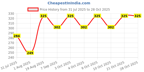flipkart.com gupta enterprisious gupta enterpris stress ball Rugby Ball - Size: 1 gupta enterprisious Price History Graph from 31 Jul 2025 to 28 Oct 2025