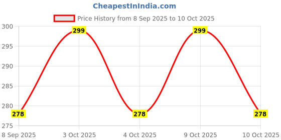 flipkart.com gupta enterprises Educational 2 In 1 Erasable Writing Board With Chalk Marker For Pre-School Kids gupta enterprises Price History Graph from 8 Sep 2025 to 9 Oct 2025