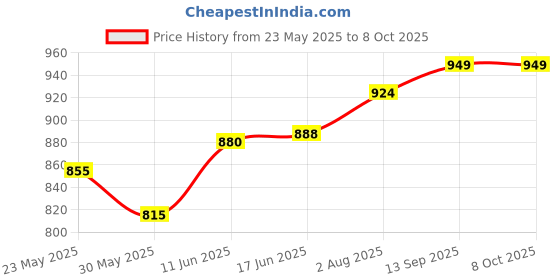 flipkart.com gupta enterprises ps-05 Solid Wire Connector gupta enterprises Price History Graph from 23 May 2025 to 7 Oct 2025