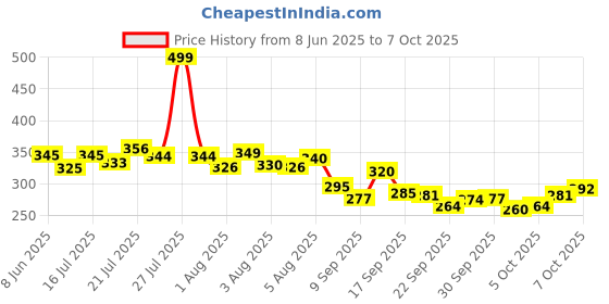 flipkart.com gupta enterprises Remote Control Helicopter Toy with Hand Sensor-3D Light & Safety Sensor for kids gupta enterprises Price History Graph from 8 Jun 2025 to 5 Oct 2025