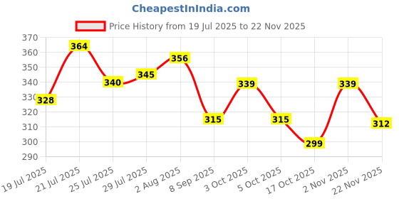 flipkart.com gupta enterprises Remote Control Helicopter with Safety Sensor for Kids gupta enterprises Price History Graph from 19 Jul 2025 to 22 Nov 2025