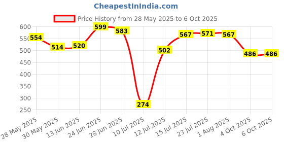 flipkart.com gupta enterprises Solid Wire Connector gupta enterprises Price History Graph from 28 May 2025 to 6 Oct 2025