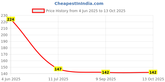 flipkart.com gupta enterprises Solid Wire Connector gupta enterprises Price History Graph from 4 Jun 2025 to 13 Oct 2025