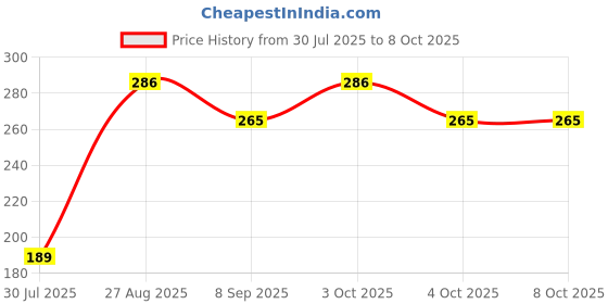 flipkart.com gupta enterprisious Bubble Machine Liquid gupta enterprisious Price History Graph from 30 Jul 2025 to 7 Oct 2025