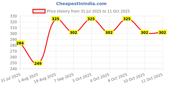 flipkart.com gupta enterprisious gupta enterpris stress ball Rugby Ball - Size: 1 gupta enterprisious Price History Graph from 31 Jul 2025 to 10 Oct 2025