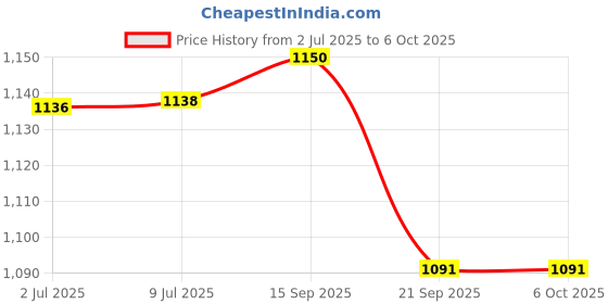 flipkart.com gupta OXYGEN-4 side Tape- With Nylon Rope Volleyball Net gupta Price History Graph from 2 Jul 2025 to 6 Oct 2025