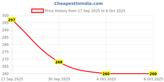 flipkart.com gupta sales Intelligence Interactive E-Book for 3+ Year Kids Learning Book with Sound gupta sales Price History Graph from 17 Sep 2025 to 5 Oct 2025