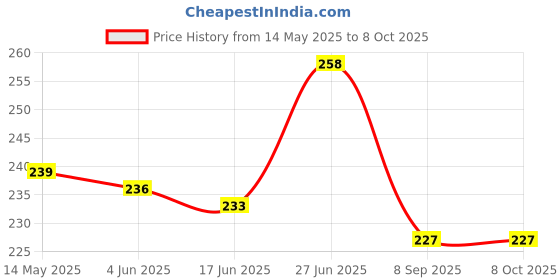 flipkart.com gupta SPORTS NET Volleyball Net gupta Price History Graph from 14 May 2025 to 6 Oct 2025
