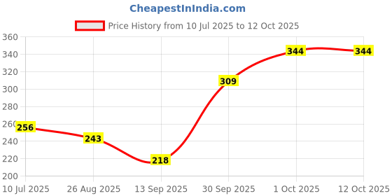 flipkart.com gupta trader GTBURSH_56 Golf Club Cleaner Brush gupta trader Price History Graph from 10 Jul 2025 to 12 Oct 2025