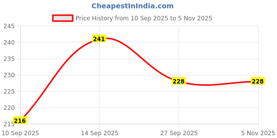 flipkart.com gupta trendz Women Shapewear gupta trendz Price History Graph from 10 Sep 2025 to 2 Nov 2025