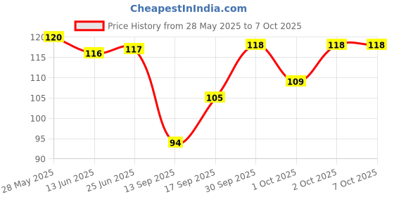 flipkart.com guptaflowers ROSE STICK Red Rose Artificial Flower guptaflowers Price History Graph from 28 May 2025 to 7 Oct 2025