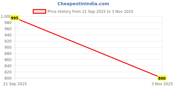 flipkart.com guptasonnew Electric Vegetable & Fruit Chopper guptasonnew Price History Graph from 21 Sep 2025 to 3 Nov 2025