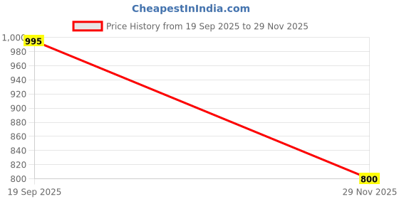 flipkart.com guptasonnew Electric Vegetable & Fruit Slicer guptasonnew Price History Graph from 19 Sep 2025 to 29 Nov 2025