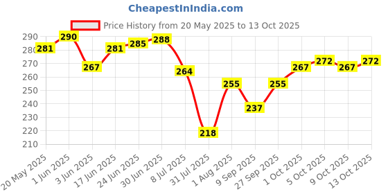 flipkart.com GuptasSons flwless Cordless Epilator Price History Graph from 20 May 2025 to 13 Oct 2025