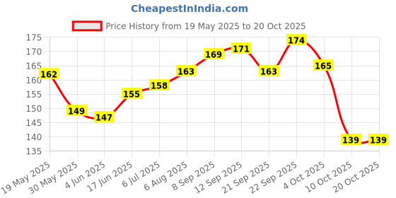 flipkart.com gurez Paw Butter Moisturizing Cream for Pets Like Dogs and Cats 100 Gm Pet Spa Kit gurez Price History Graph from 19 May 2025 to 20 Oct 2025