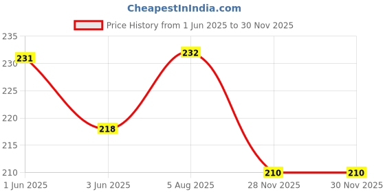 flipkart.com gurez Pet Shampoo for All Breeds of Dogs and Cats Anti-Dandruff and Conditioning Anti-Fungal Allergy Relief Dog Shampoo Made with Natural Tea Tree with Eucalyptus 200 ml Pack of 2 Anti-dandruff, Conditioning, Allergy Relief, Anti-itching, Anti-microbial, Whitening and Color Enhancing Eucalyptus Dog Shampoo gurez Price History Graph from 1 Jun 2025 to 29 Nov 2025