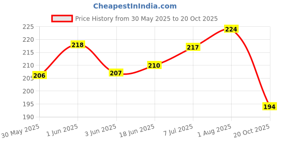 flipkart.com gurez Pet Shampoo for Dogs and Cats of All Breeds Repellent Lice Tick and Flea Allergy Relief, Anti-fungal, Anti-itching, Flea and Tick NA Dog Shampoo gurez Price History Graph from 30 May 2025 to 20 Oct 2025