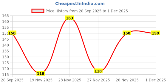 flipkart.com cloud farm Gurmar Plant cloud farm Price History Graph from 28 Sep 2025 to 30 Nov 2025