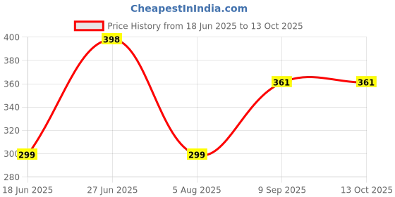 flipkart.com Gurnoor Creation Eyebrow Hair Remover Cordless Epilator Price History Graph from 18 Jun 2025 to 12 Oct 2025