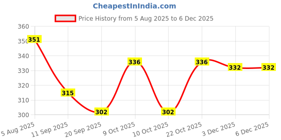 flipkart.com gurram 25 L Gym Duffel Bag - Premium Quality BACKPACK Designed for less weight - Grey gurram Price History Graph from 5 Aug 2025 to 5 Dec 2025