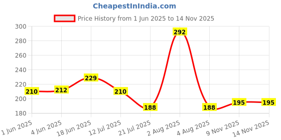 flipkart.com astro plus Gurram Multicolor Handmade Garland flower Mala Combo 22 & 14 Inches Multicolor Lily Artificial Flower astro plus Price History Graph from 1 Jun 2025 to 11 Nov 2025