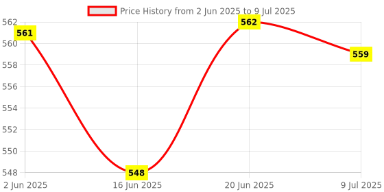 flipkart.com snexian GURU 108 snexian Price History Graph from 2 Jun 2025 to 9 Jul 2025