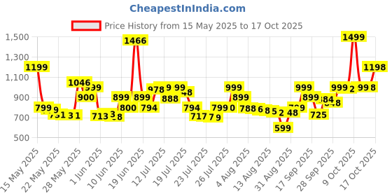 flipkart.com samsung Guru 1200 samsung Price History Graph from 15 May 2025 to 17 Oct 2025