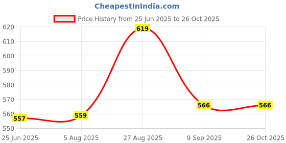 flipkart.com snexian GURU 2173 snexian Price History Graph from 25 Jun 2025 to 26 Oct 2025