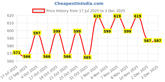 flipkart.com snexian GURU 310 snexian Price History Graph from 17 Jul 2025 to 2 Dec 2025
