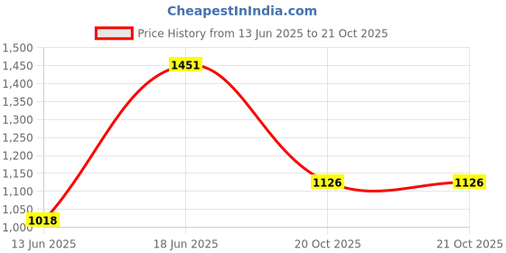 flipkart.com snexian GURU 311 snexian Price History Graph from 13 Jun 2025 to 20 Oct 2025