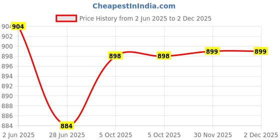 flipkart.com snexian GURU 915 snexian Price History Graph from 2 Jun 2025 to 2 Dec 2025